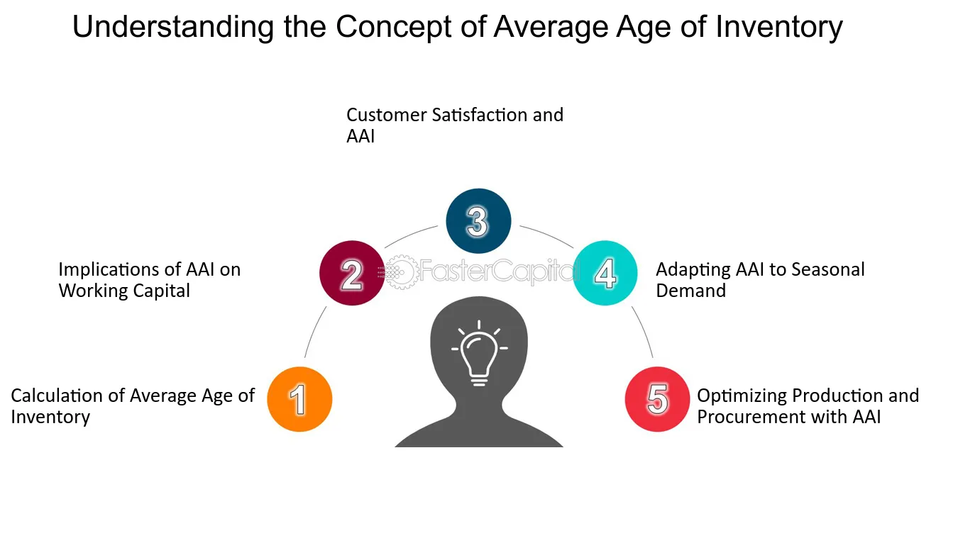 Understanding the Concept of Average Age of Inventory - Seasonal demand: Adapting Average Age of Inventory to Market Fluctuations